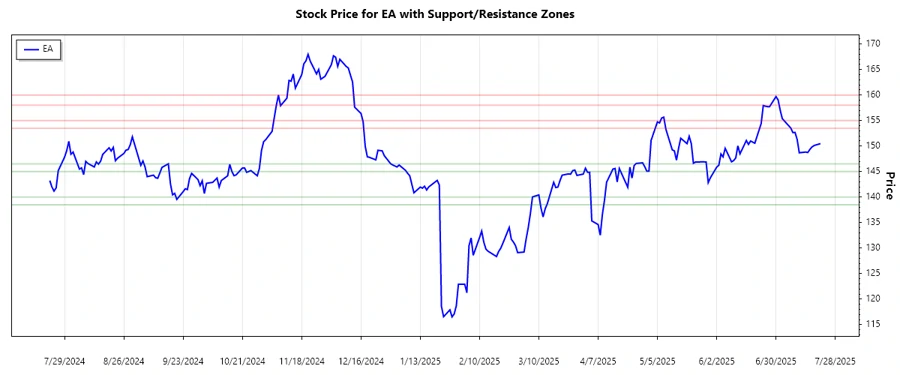 Support and Resistance zones of EA stock