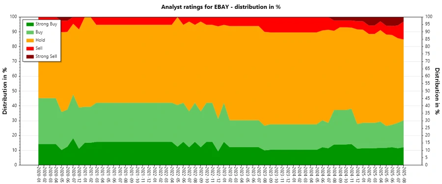 Historical analyst ratings trend for eBay