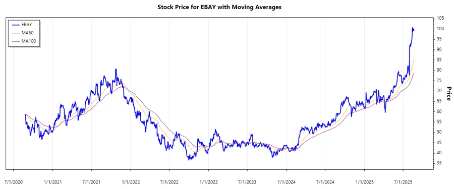 EBAY Stock Chart