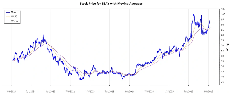 eBay Stock Chart