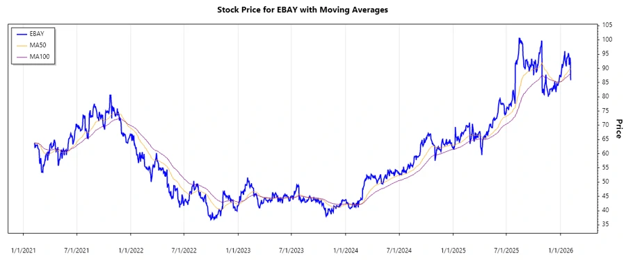 Stock Chart for eBay Inc.