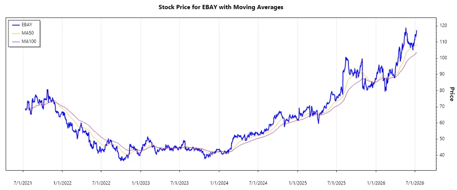 eBay Stock Chart