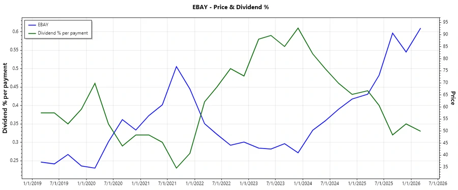 Dividend History Chart