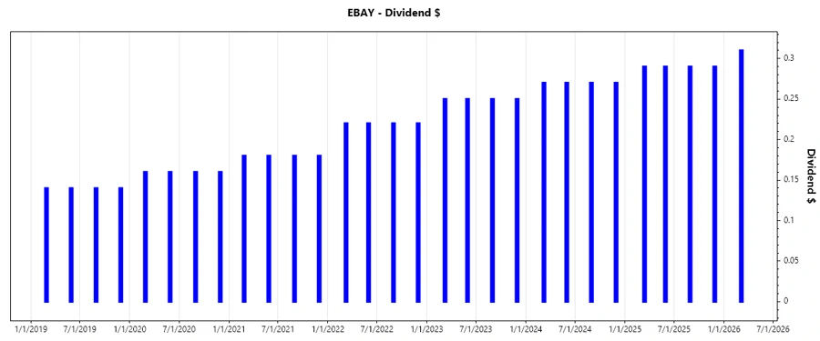 Dividend Growth Chart