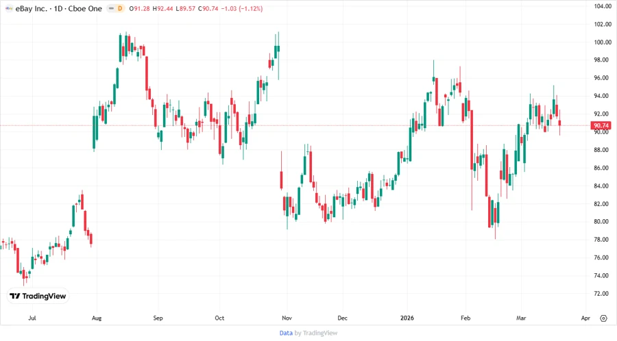 Price Development Chart