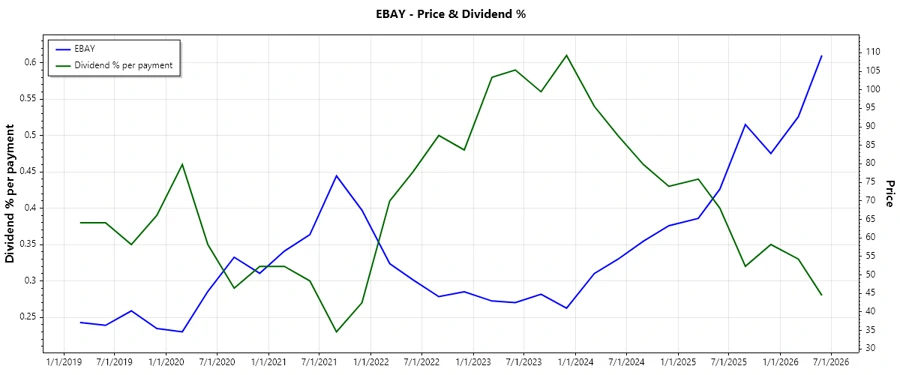 Dividend History Chart