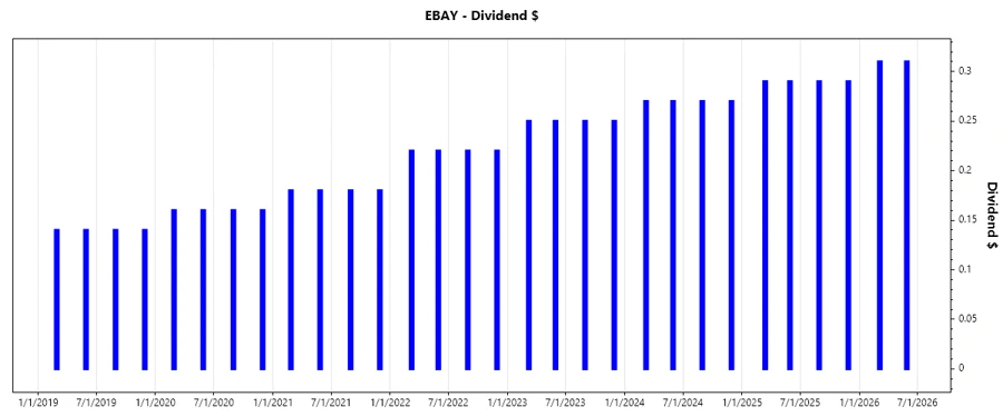 Dividend Growth Chart