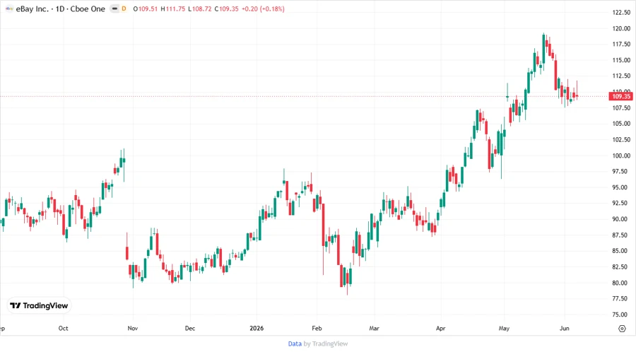 Price Development Chart