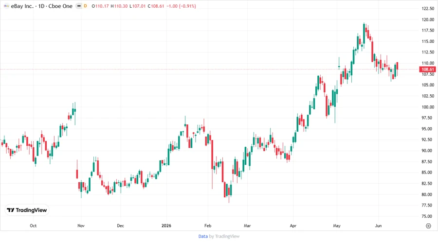 eBay Price Development Chart