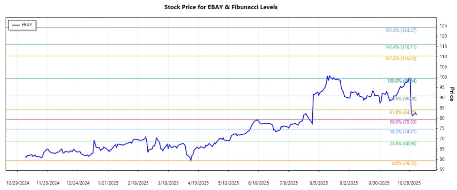 eBay stock chart analysis