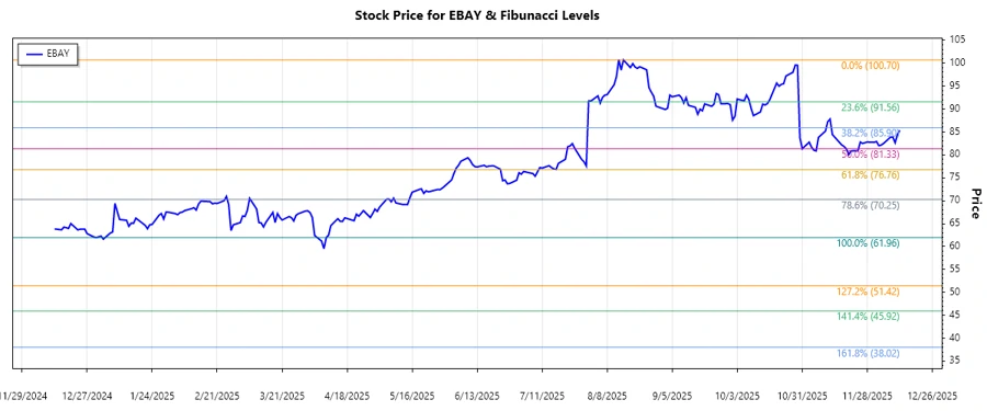eBay Inc. stock chart with Fibonacci retracement levels