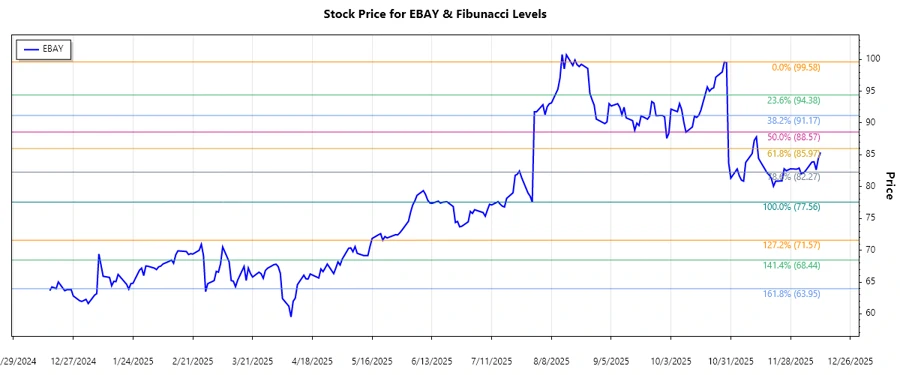 Stock chart depicting eBay Inc.'s price developments
