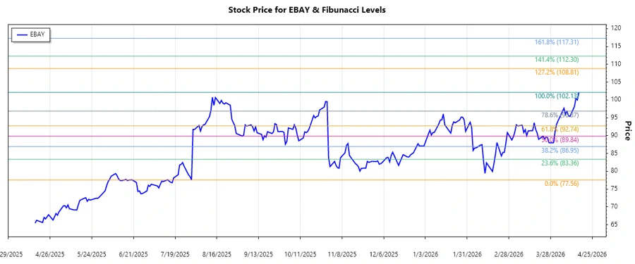 eBay Stock Chart
