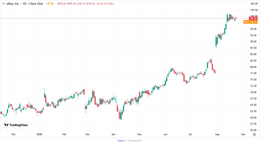 EBAY stock price chart