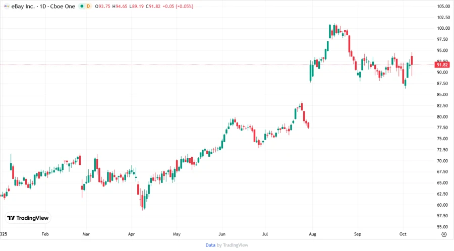 eBay Inc. Stock Chart