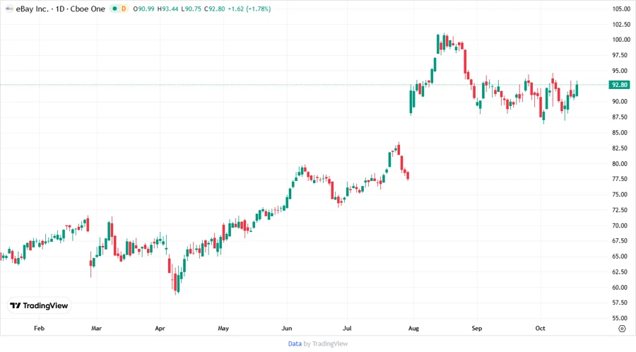 Stock Price Chart for eBay Inc.