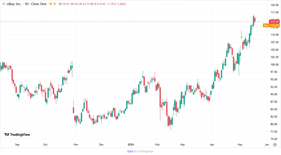 eBay Stock Chart