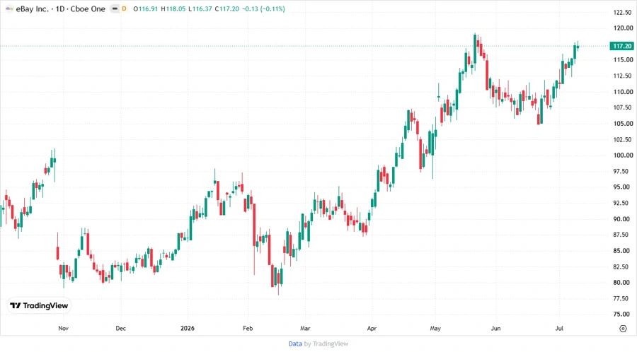 eBay Inc. Stock Chart