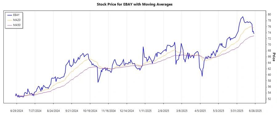 Stock Chart Trend Analysis