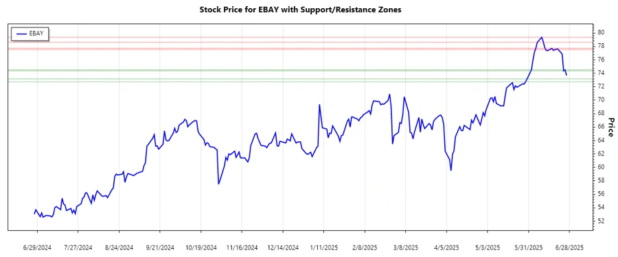 Support and Resistance Zones