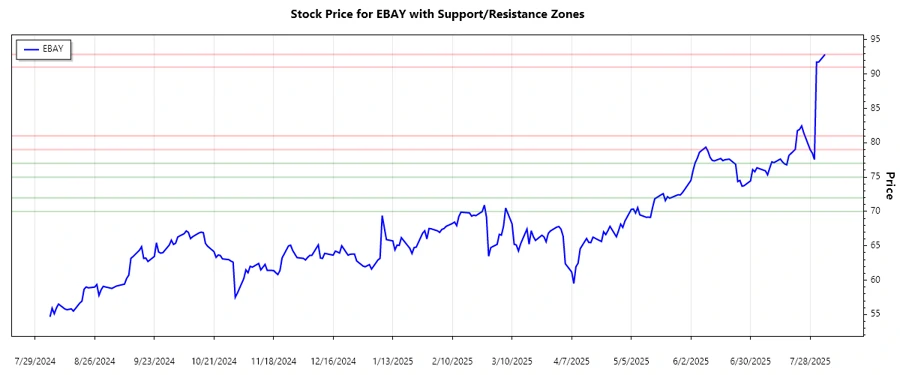 eBay support and resistance chart
