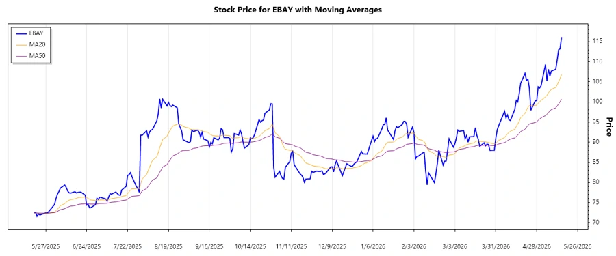 EBAY Stock Trend Analysis