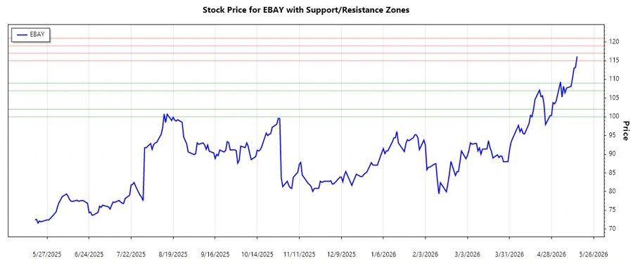 EBAY Support & Resistance Levels