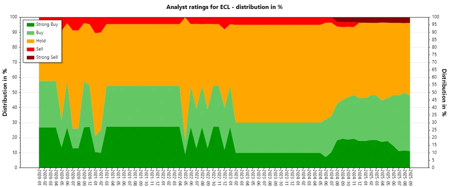 Historical Analyst Ratings