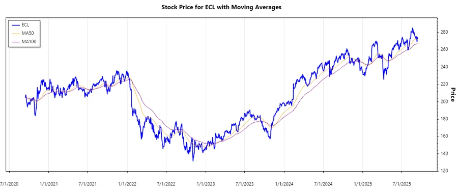 Stock Chart