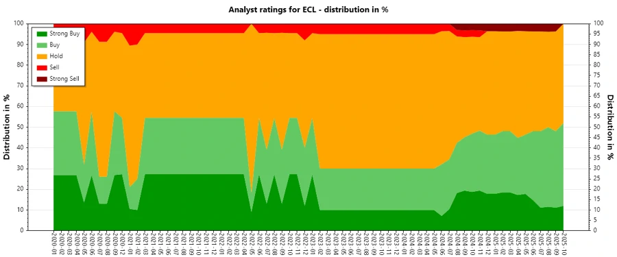 Analyst Ratings History