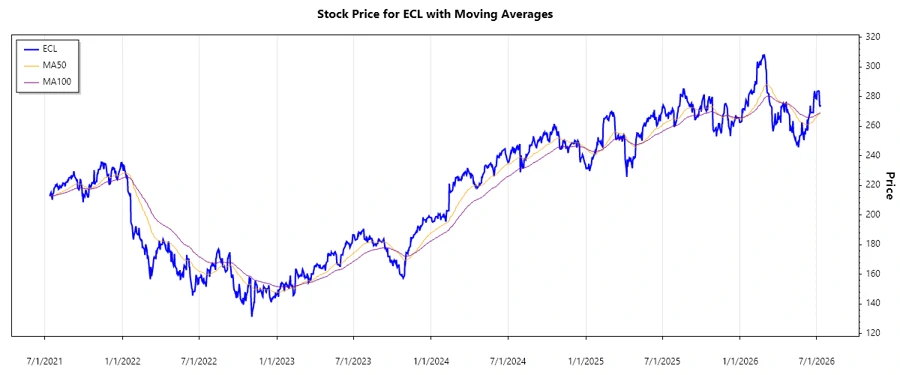 Stock Price Chart