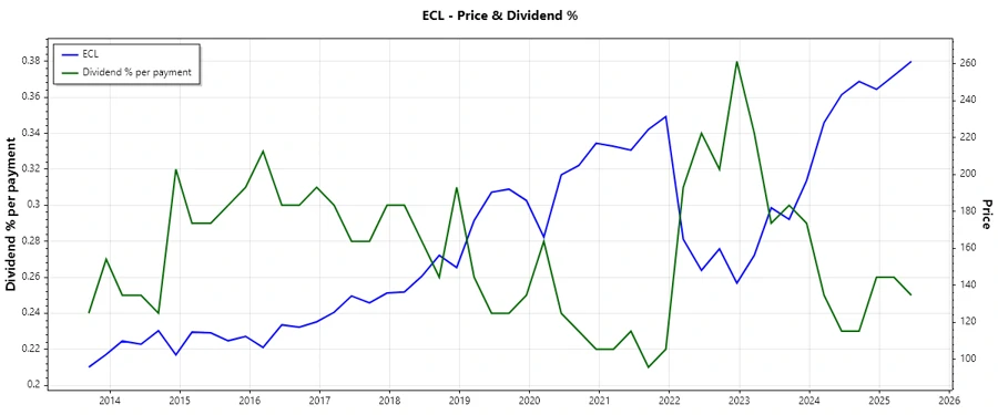 Dividend History Chart