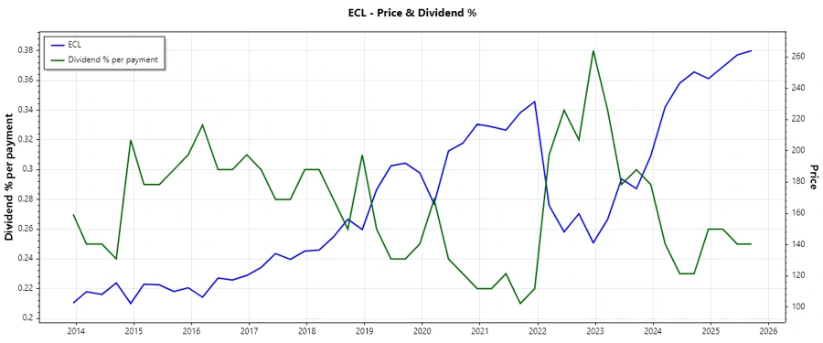 Dividend history chart