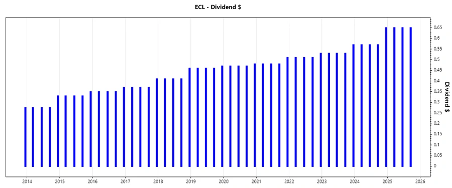 Dividend growth chart