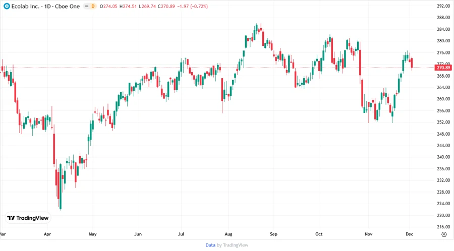 Stock price development chart