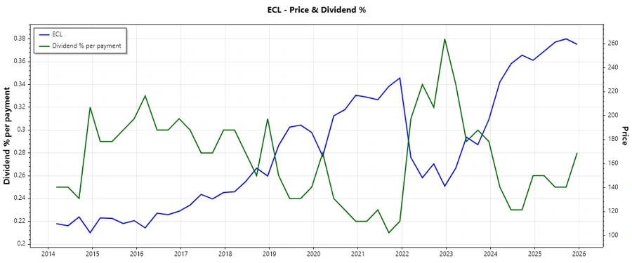 Dividend History Chart