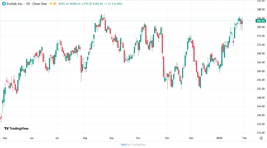 Price Development Chart