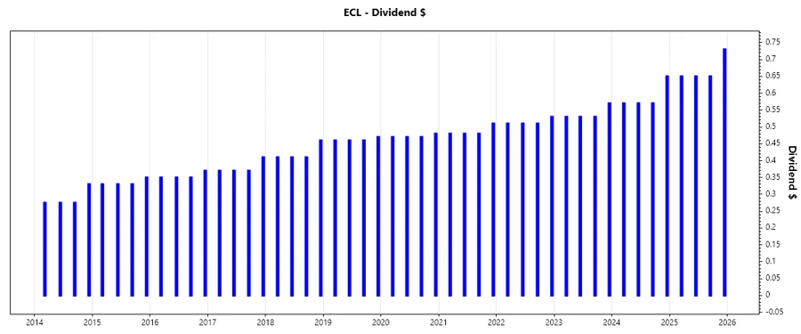 Ecolab Dividend Growth Chart - Responsive