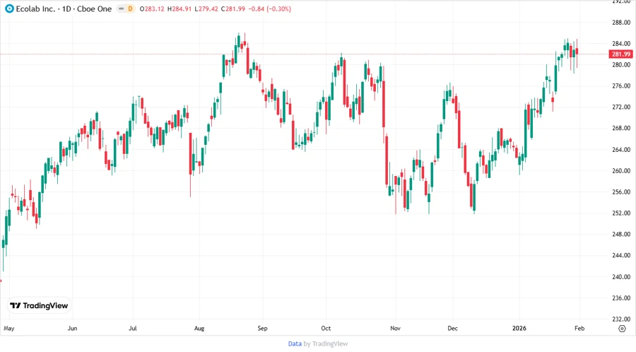 Ecolab Price Development Chart - Responsive
