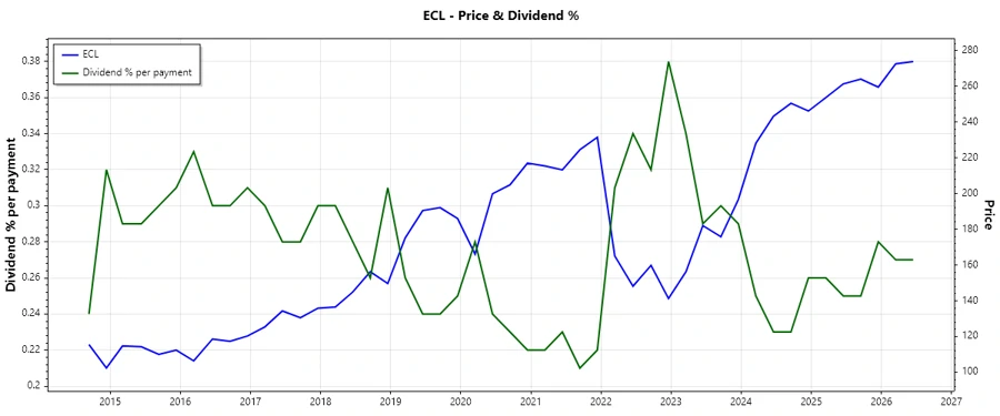 Dividend History Chart of Ecolab Inc