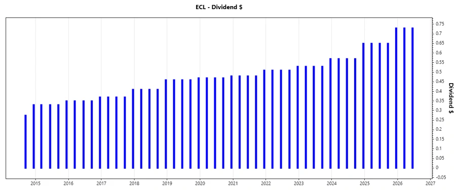 Dividend Growth Chart of Ecolab Inc