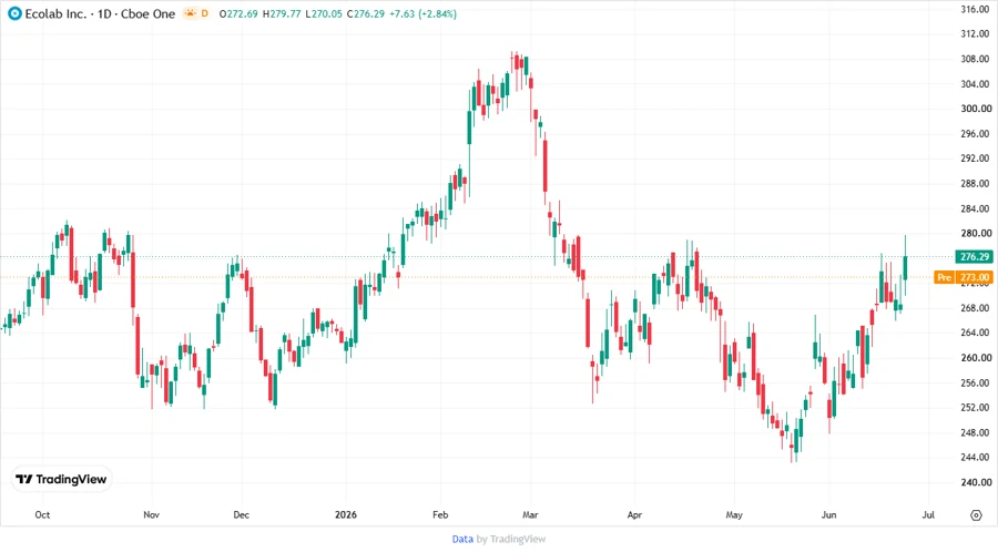 Price Development Chart of Ecolab Inc