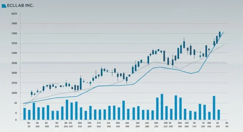 ECL: Fibunacci Level Technical Analysis - Ecolab Inc