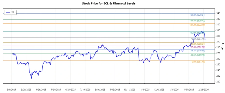 Responsive Stock Chart of Ecolab Inc.
