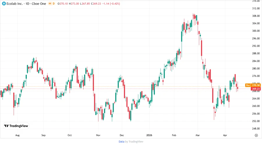 Ecolab Inc. Stock Price Target Chart