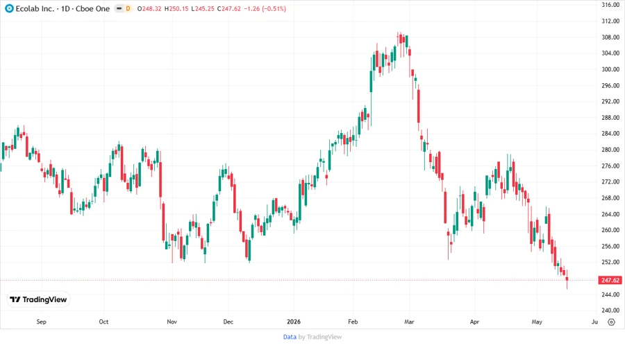 Ecolab Stock Chart