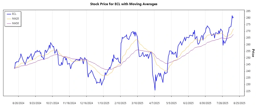 Ecolab Inc. Stock Trend Chart