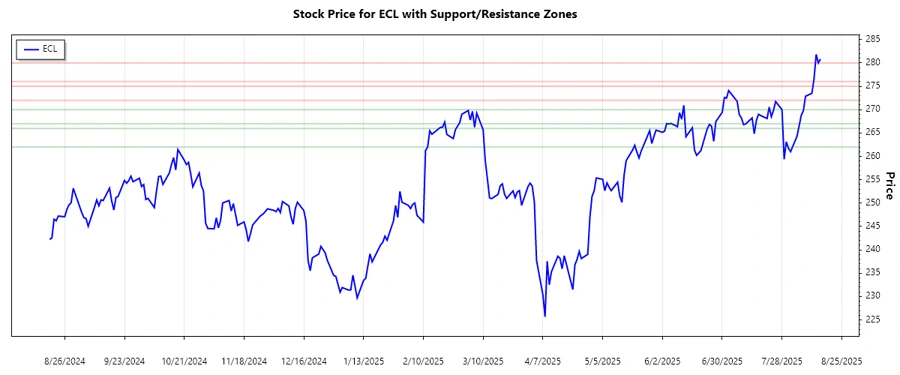 Ecolab Inc. Support and Resistance Chart