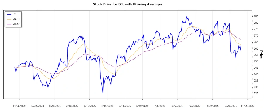 Stock Chart - Trend Analysis