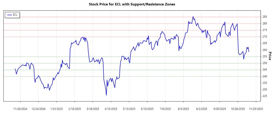 Stock Chart - Support and Resistance Analysis